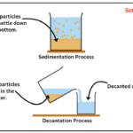 Methods of separation of mixtures: Sedimentation Process
