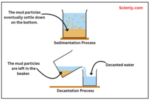 Methods of separation of mixtures: Sedimentation Process