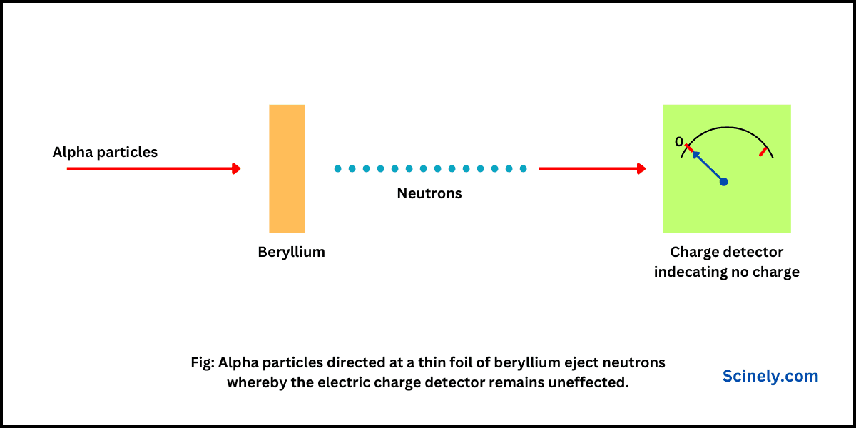 Discovery of Neutron by Chadwick's Experiment.