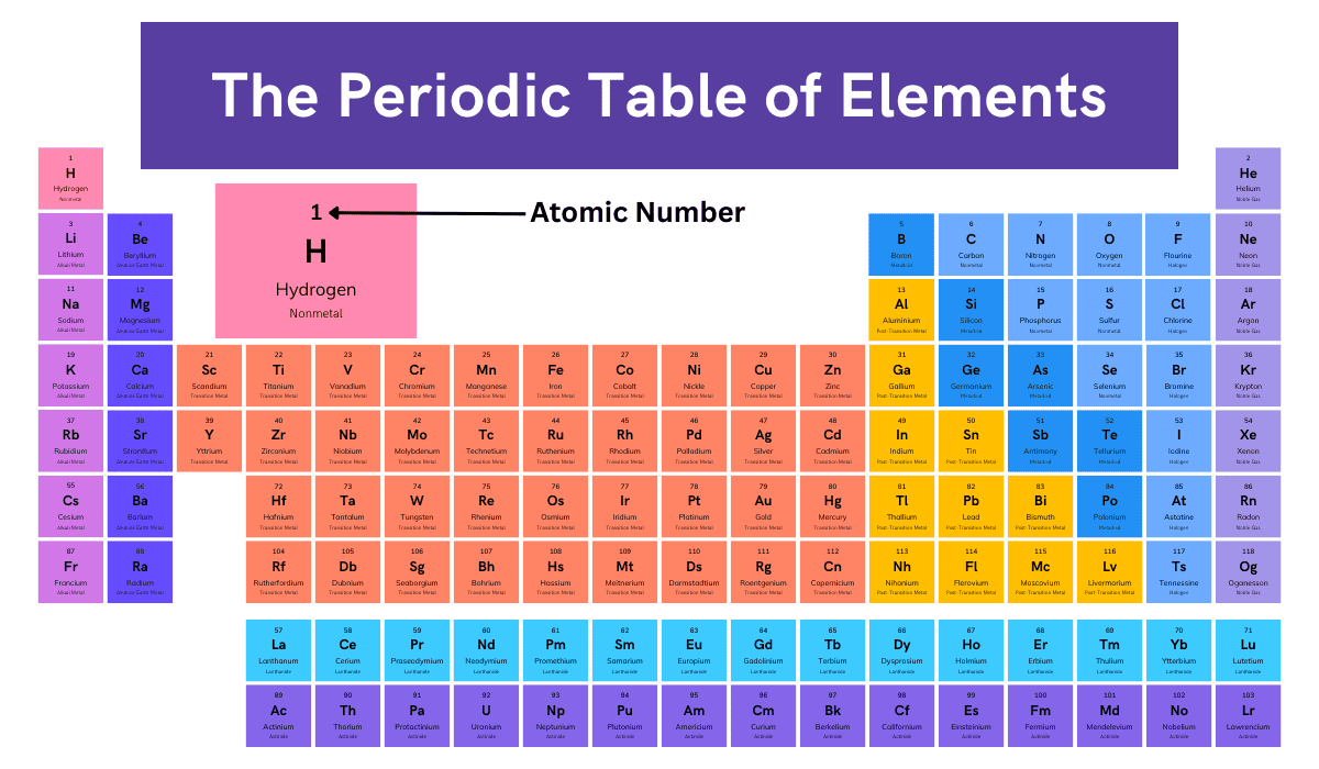 Periodic table to find the atomic number of various elements.