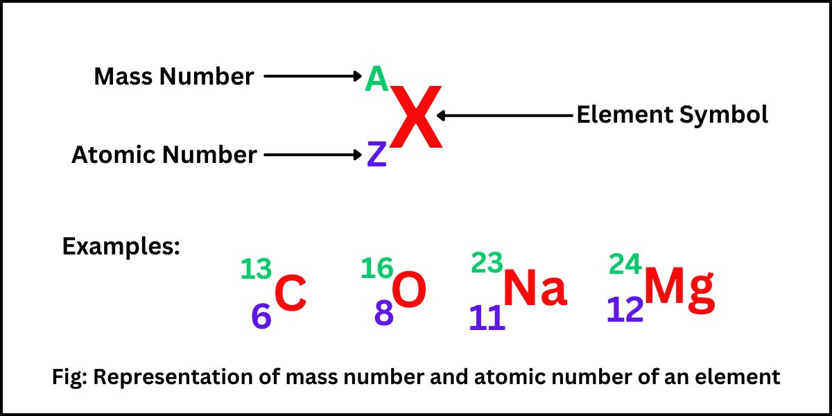 Representation of mass number and atomic number of an element.