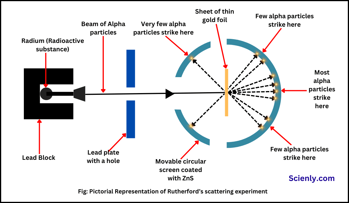 Rutherford scattering experiment