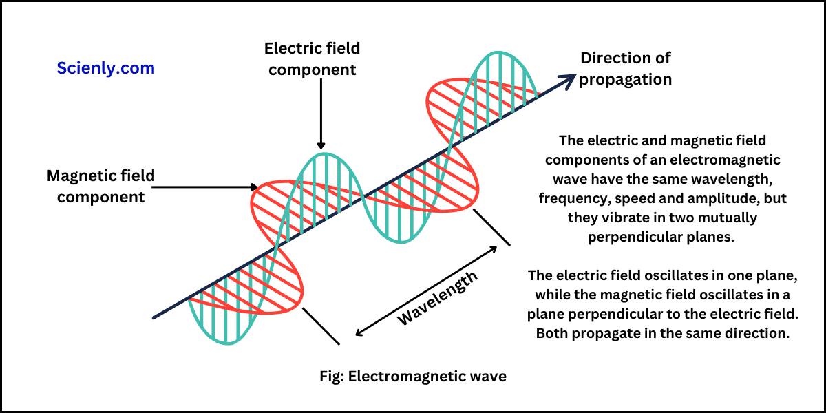 Wave nature of electromagnetic radiation.