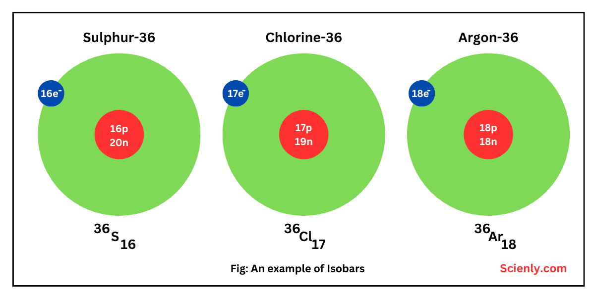 Example of isobars: Sulphur-36, Chlorine-36, and Argon-36.