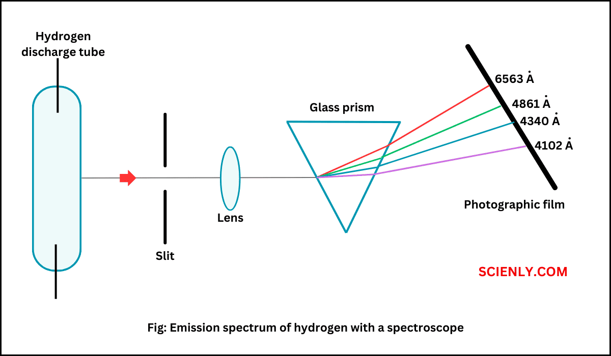 Emission hydrogen spectrum.