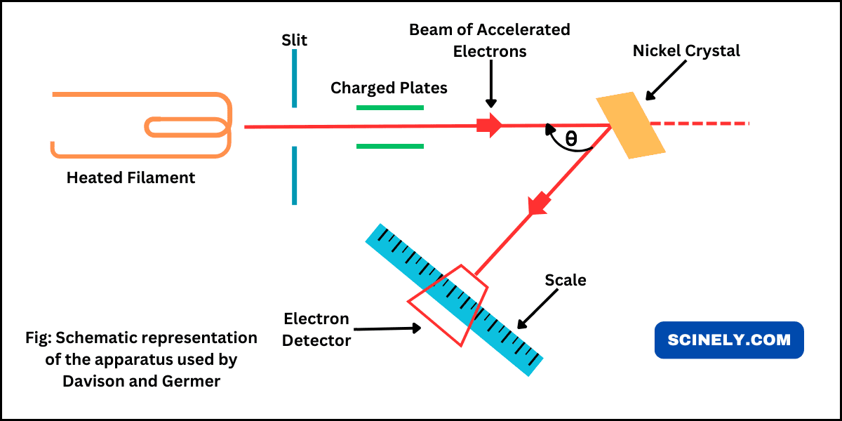 Davison and Germer experiment.