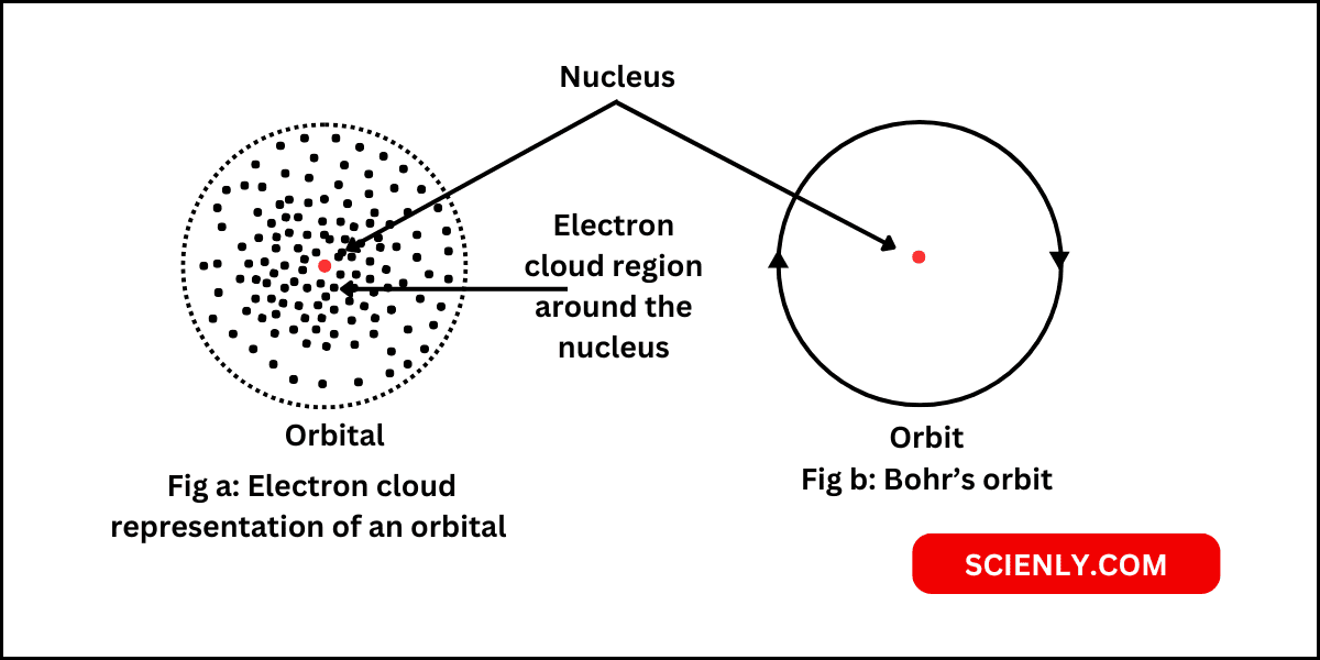 Electron cloud representation of an orbital.
