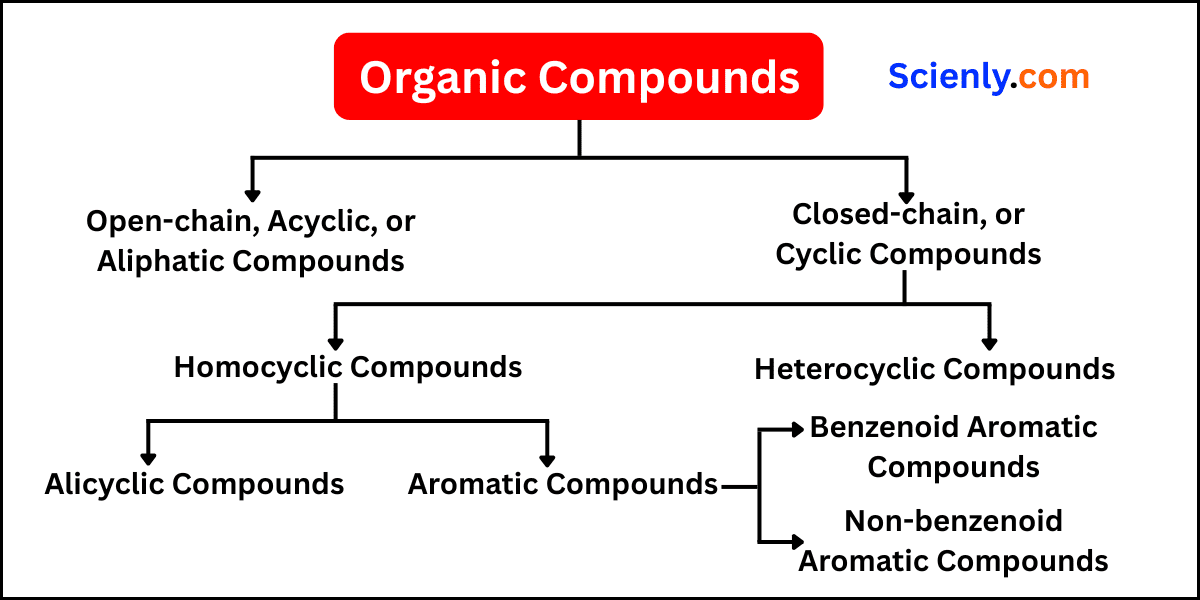 Classification of organic compounds